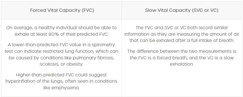 fvc-svc-vc-table