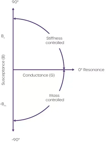 force-f-velocity-v-relationships-for-compliant-susceptance